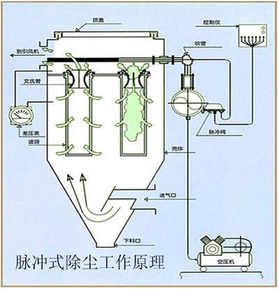 脈沖袋式除塵器的清灰及檢測技術 脈沖袋式除塵器的清灰及檢測技術