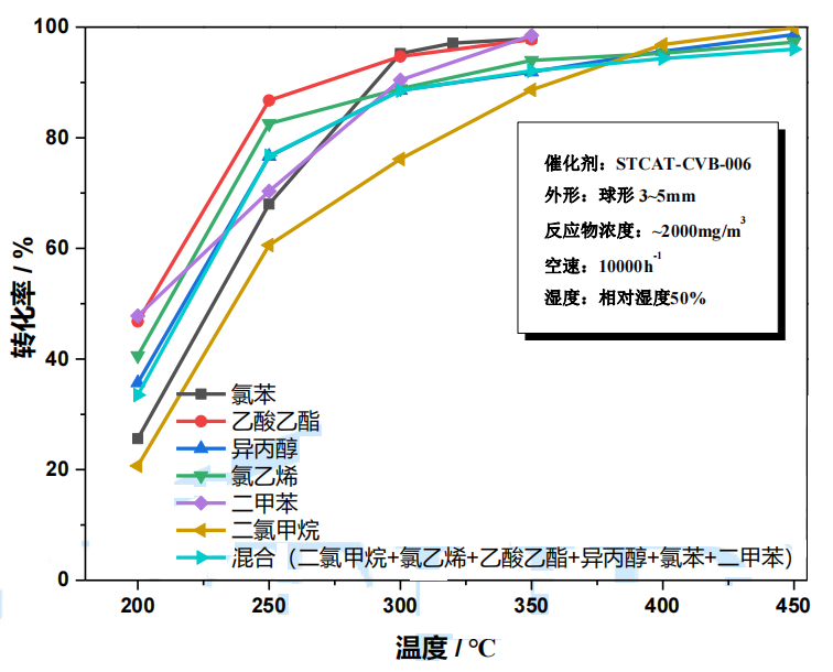含氯有機廢氣處理專用催化劑 含氯有機廢氣處理專用催化劑